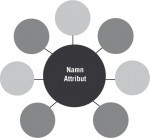 Ett varum&auml;rke fungerar som ett mentalt n&auml;tverk av associationer. Associationerna l&auml;nkas till namnet, logotypen och andra p&aring;tagliga attribut.